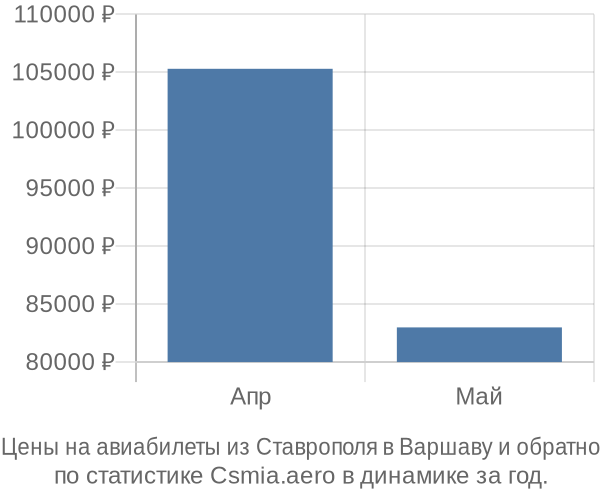 Авиабилеты из Ставрополя в Варшаву цены