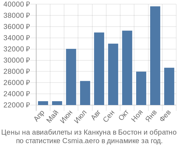 Авиабилеты из Канкуна в Бостон цены