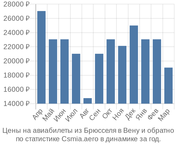 Авиабилеты из Брюсселя в Вену цены