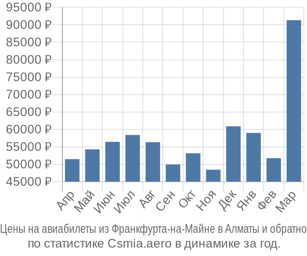 Авиабилеты из Франкфурта-на-Майне в Алматы цены