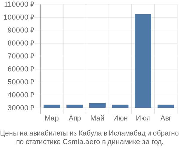 Авиабилеты из Кабула в Исламабад цены