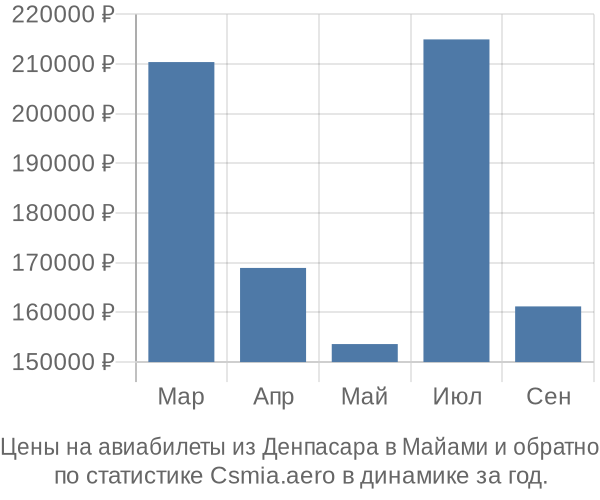 Авиабилеты из Денпасара в Майами цены