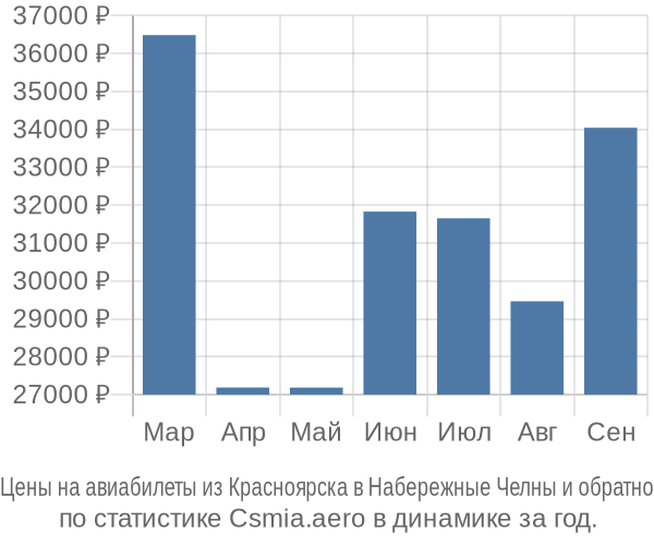 Авиабилеты из Красноярска в Набережные Челны цены