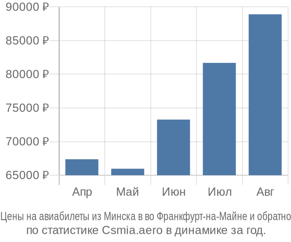 Авиабилеты из Минска в во Франкфурт-на-Майне цены