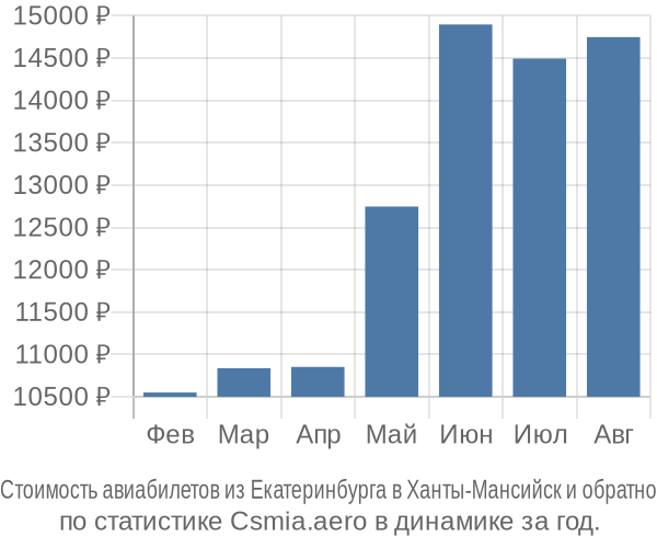 Стоимость авиабилетов из Екатеринбурга в Ханты-Мансийск
