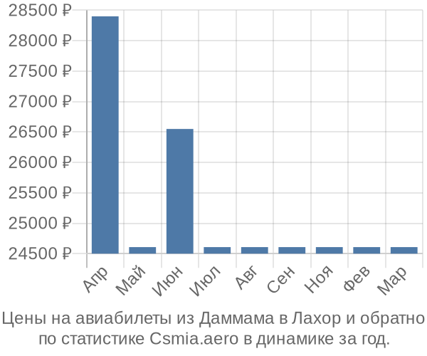 Авиабилеты из Даммама в Лахор цены