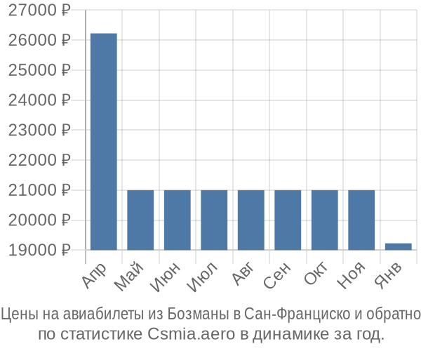 Авиабилеты из Бозманы в Сан-Франциско цены