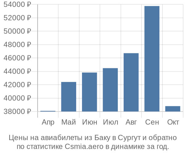 Авиабилеты из Баку в Сургут цены
