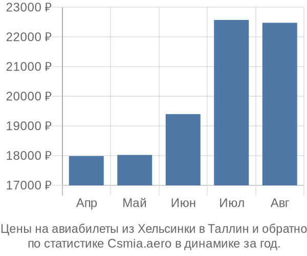 Авиабилеты из Хельсинки в Таллин цены