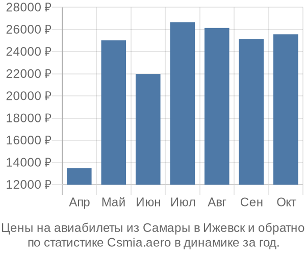 Авиабилеты из Самары в Ижевск цены