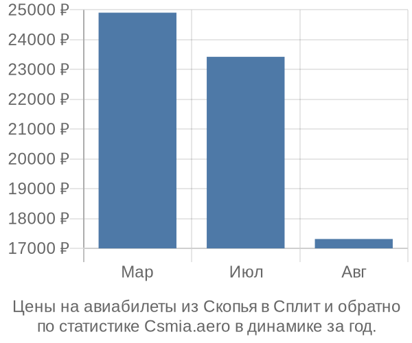 Авиабилеты из Скопья в Сплит цены