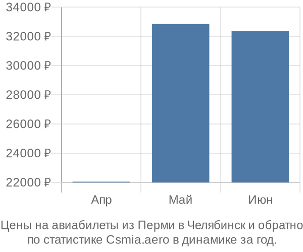 Авиабилеты из Перми в Челябинск цены