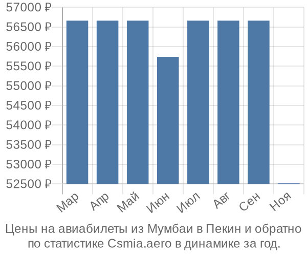 Авиабилеты из Мумбаи в Пекин цены