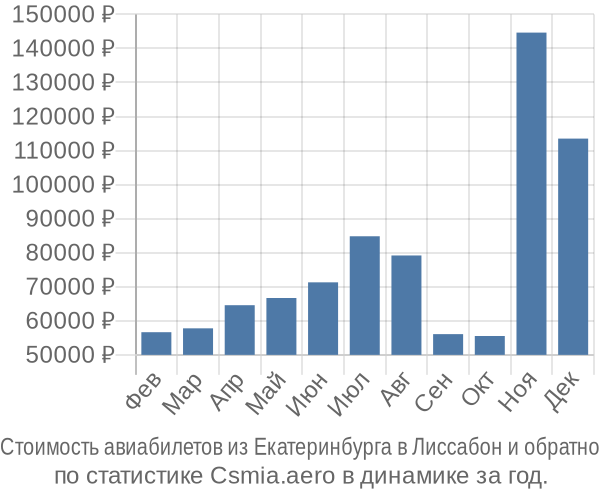 Стоимость авиабилетов из Екатеринбурга в Лиссабон