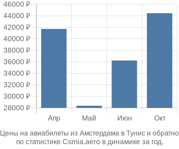 Авиабилеты из Амстердама в Тунис цены