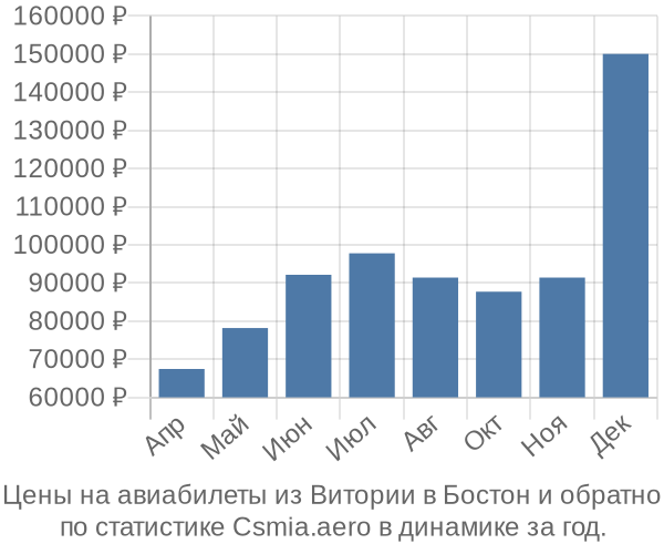 Авиабилеты из Витории в Бостон цены