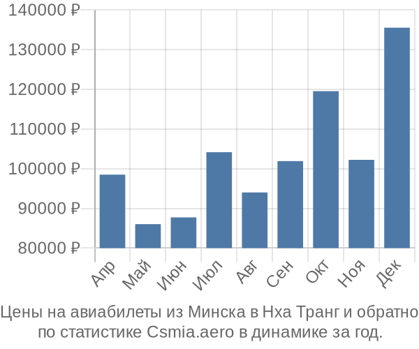 Авиабилеты из Минска в Нха Транг цены