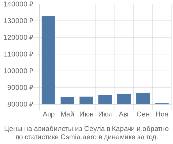 Авиабилеты из Сеула в Карачи цены