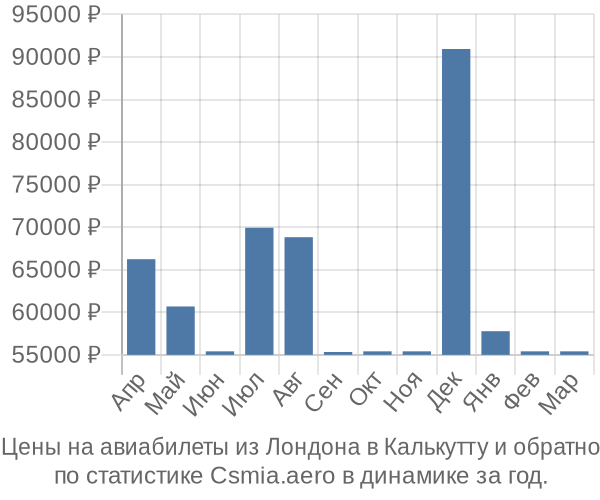 Авиабилеты из Лондона в Калькутту цены