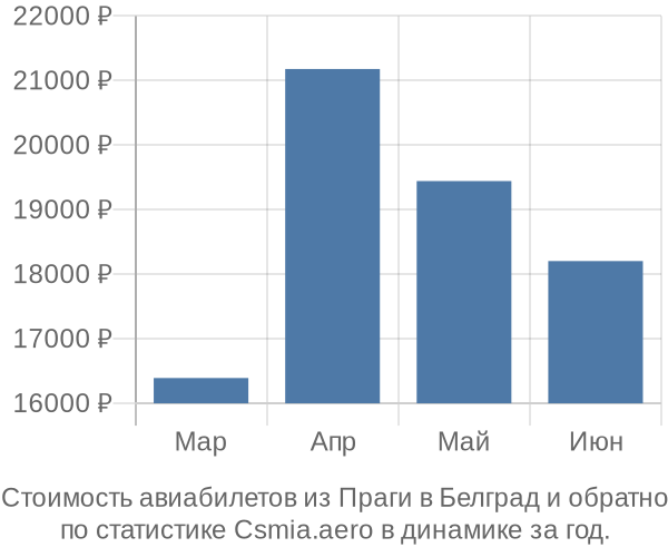 Стоимость авиабилетов из Праги в Белград