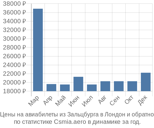 Авиабилеты из Зальцбурга в Лондон цены