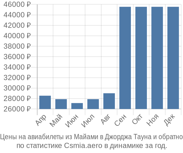 Авиабилеты из Майами в Джорджа Тауна цены