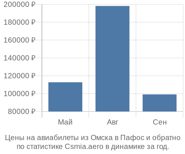 Авиабилеты из Омска в Пафос цены