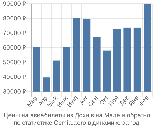 Авиабилеты из Дохи в на Мале цены