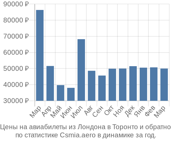 Авиабилеты из Лондона в Торонто цены