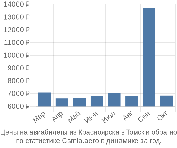 Авиабилеты из Красноярска в Томск цены