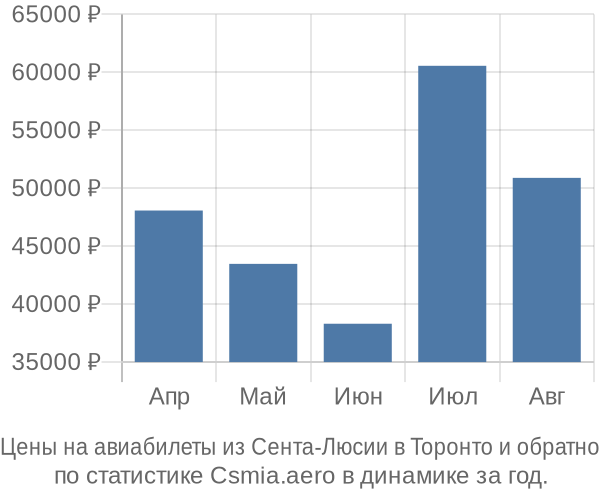 Авиабилеты из Сента-Люсии в Торонто цены