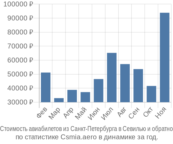 Стоимость авиабилетов из Санкт-Петербурга в Севилью