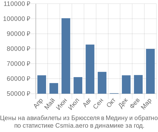 Авиабилеты из Брюсселя в Медину цены