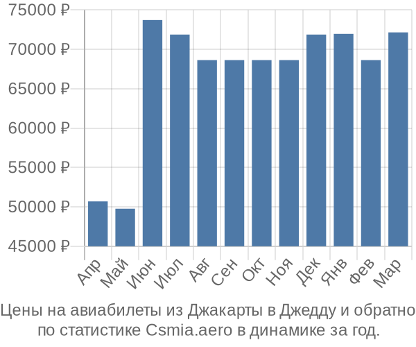 Авиабилеты из Джакарты в Джедду цены