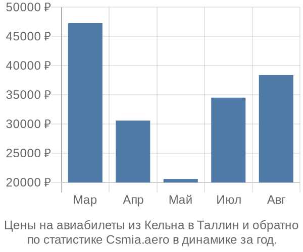 Авиабилеты из Кельна в Таллин цены