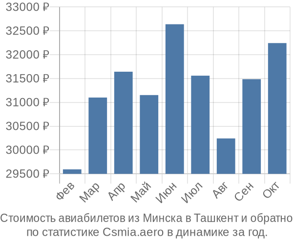 Стоимость авиабилетов из Минска в Ташкент