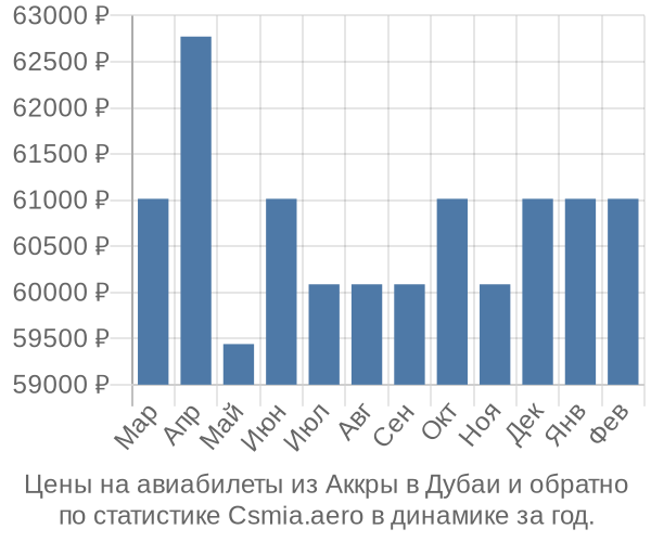 Авиабилеты из Аккры в Дубаи цены