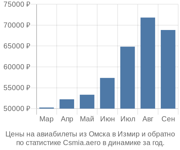 Авиабилеты из Омска в Измир цены