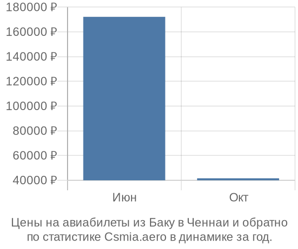 Авиабилеты из Баку в Ченнаи цены