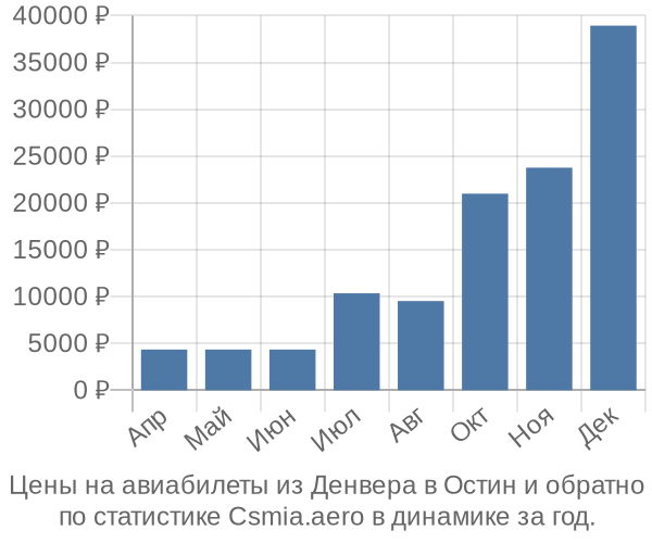 Авиабилеты из Денвера в Остин цены