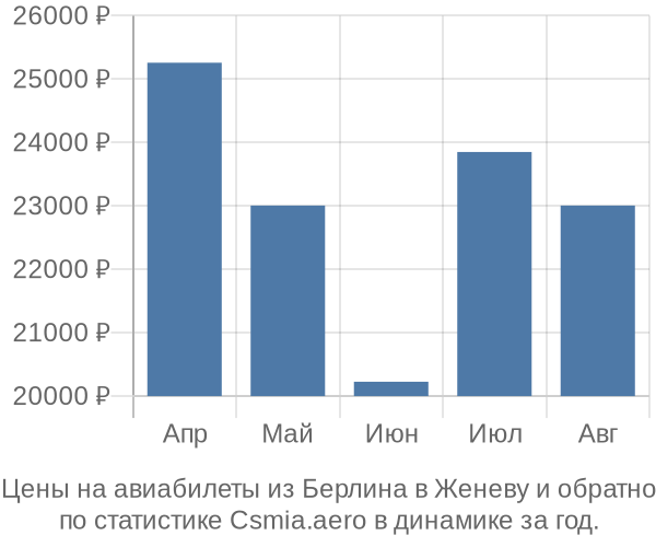 Авиабилеты из Берлина в Женеву цены