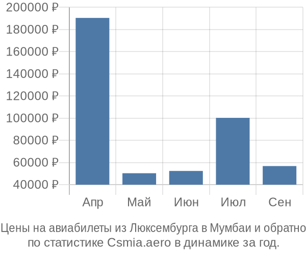 Авиабилеты из Люксембурга в Мумбаи цены