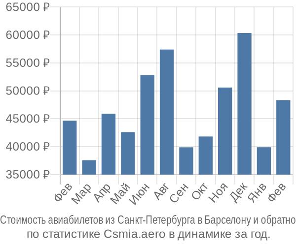 Стоимость авиабилетов из Санкт-Петербурга в Барселону