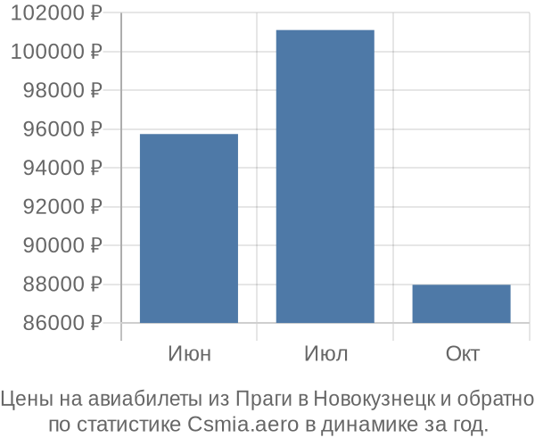 Авиабилеты из Праги в Новокузнецк цены