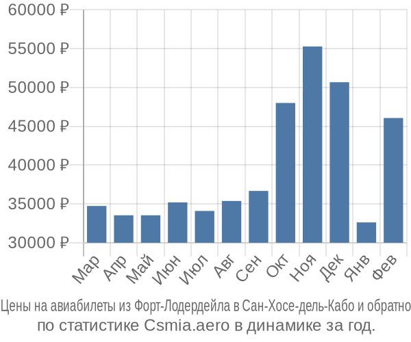 Авиабилеты из Форт-Лодердейла в Сан-Хосе-дель-Кабо цены