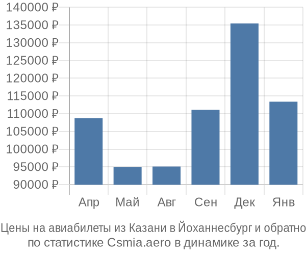 Авиабилеты из Казани в Йоханнесбург цены