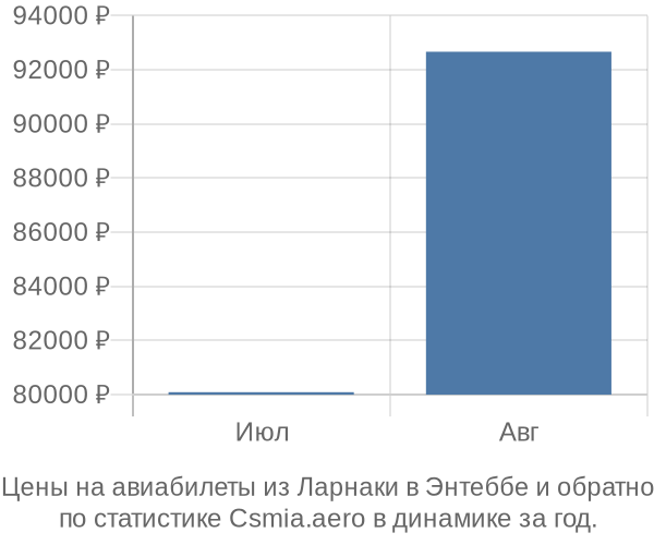 Авиабилеты из Ларнаки в Энтеббе цены