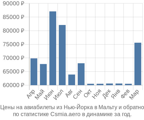 Авиабилеты из Нью-Йорка в Мальту цены