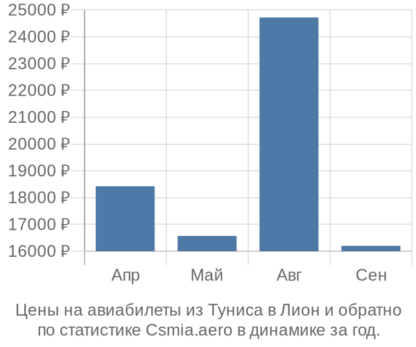 Авиабилеты из Туниса в Лион цены