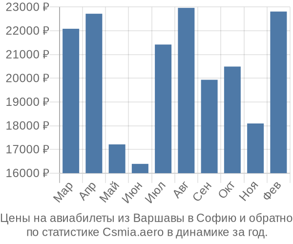 Авиабилеты из Варшавы в Софию цены